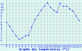 Courbe de tempratures pour La Lande-sur-Eure (61)