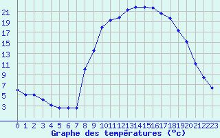 Courbe de tempratures pour Figari (2A)