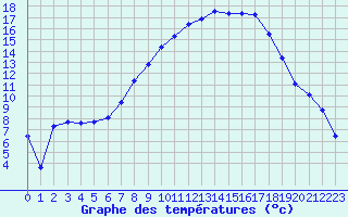 Courbe de tempratures pour Laroque (34)