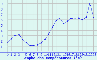 Courbe de tempratures pour Anglars St-Flix(12)