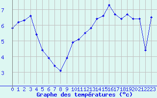 Courbe de tempratures pour Colmar (68)