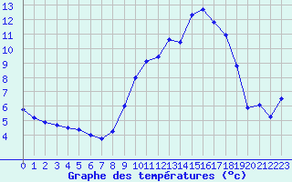 Courbe de tempratures pour Creil (60)