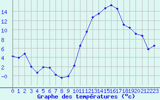 Courbe de tempratures pour Chlons-en-Champagne (51)