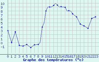 Courbe de tempratures pour Shoream (UK)