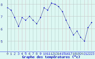 Courbe de tempratures pour Mont-Aigoual (30)