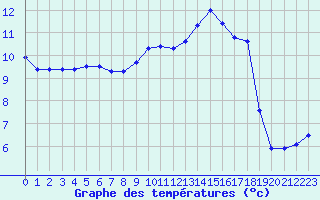 Courbe de tempratures pour Ile d