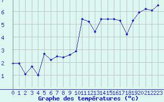 Courbe de tempratures pour Bdarieux (34)