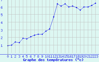 Courbe de tempratures pour Chlons-en-Champagne (51)