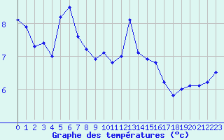 Courbe de tempratures pour Charleroi (Be)