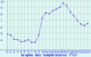 Courbe de tempratures pour Baraque Fraiture (Be)