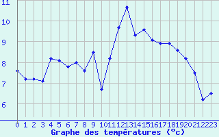 Courbe de tempratures pour Ile de Groix (56)