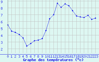 Courbe de tempratures pour Dole-Tavaux (39)