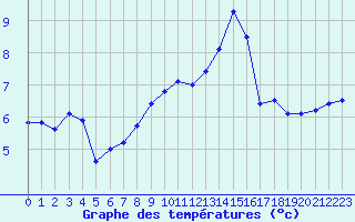 Courbe de tempratures pour Gourdon (46)
