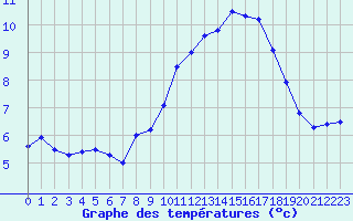 Courbe de tempratures pour Millau - Soulobres (12)