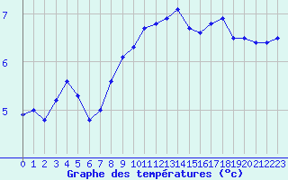Courbe de tempratures pour Beauvais (60)