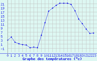 Courbe de tempratures pour Rodez (12)