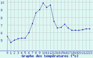 Courbe de tempratures pour Borris