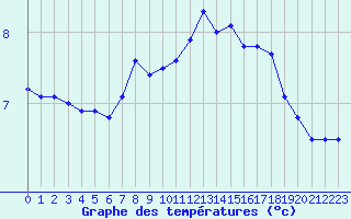Courbe de tempratures pour La Fretaz (Sw)