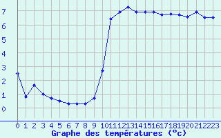 Courbe de tempratures pour Dunkerque (59)