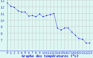 Courbe de tempratures pour Dieppe (76)