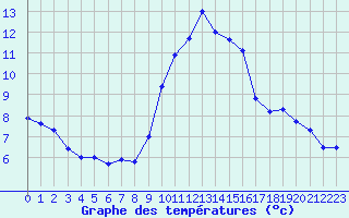 Courbe de tempratures pour Roissy (95)