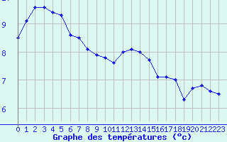 Courbe de tempratures pour Schleiz