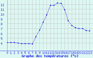 Courbe de tempratures pour Lerida (Esp)