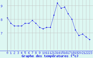 Courbe de tempratures pour Mouzay (55)