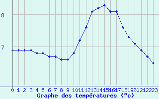 Courbe de tempratures pour Cessieu le Haut (38)