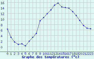 Courbe de tempratures pour Saint Cannat (13)