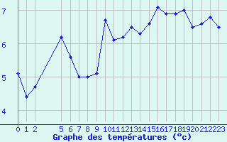 Courbe de tempratures pour Pointe de Socoa (64)