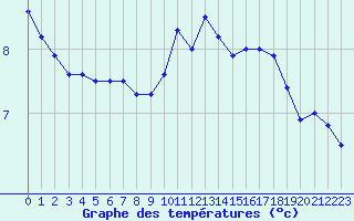 Courbe de tempratures pour Quimper (29)