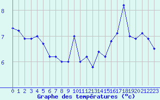 Courbe de tempratures pour Agen (47)