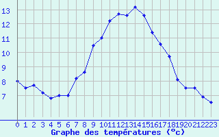 Courbe de tempratures pour Chaumont (Sw)