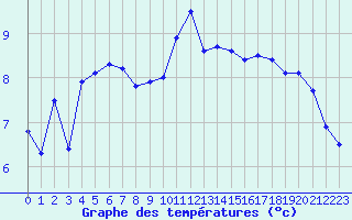 Courbe de tempratures pour Nancy - Essey (54)