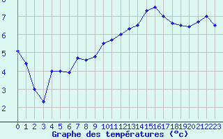 Courbe de tempratures pour Chivres (Be)