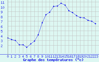 Courbe de tempratures pour Neuchatel (Sw)