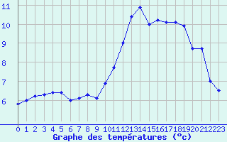 Courbe de tempratures pour Angers-Marc (49)
