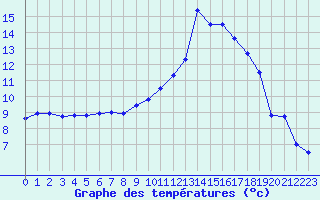 Courbe de tempratures pour Sion (Sw)