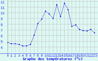 Courbe de tempratures pour Weissfluhjoch