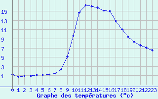 Courbe de tempratures pour Cros Georand (07)