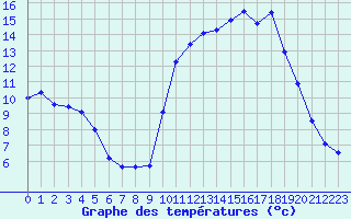 Courbe de tempratures pour Evreux (27)