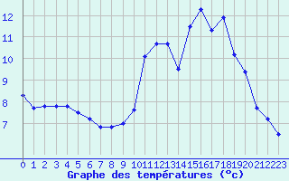 Courbe de tempratures pour Liart (08)