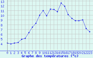 Courbe de tempratures pour Kilpisjarvi Saana