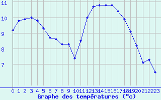 Courbe de tempratures pour Montredon des Corbires (11)