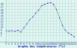 Courbe de tempratures pour Krumbach