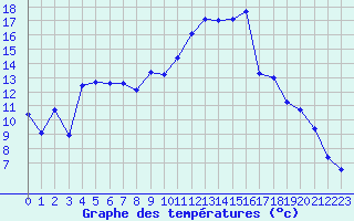Courbe de tempratures pour Cavalaire-sur-Mer (83)