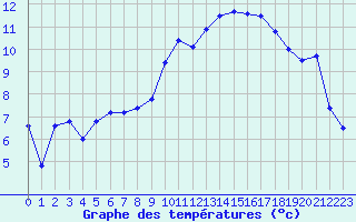Courbe de tempratures pour Poitiers (86)