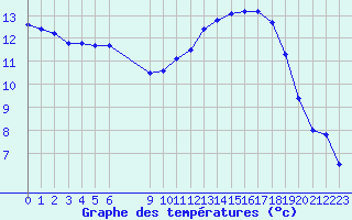 Courbe de tempratures pour Vias (34)