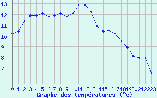 Courbe de tempratures pour Kernascleden (56)